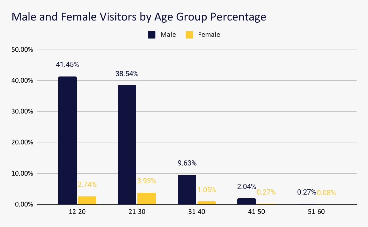 Daily Engagement Analytics