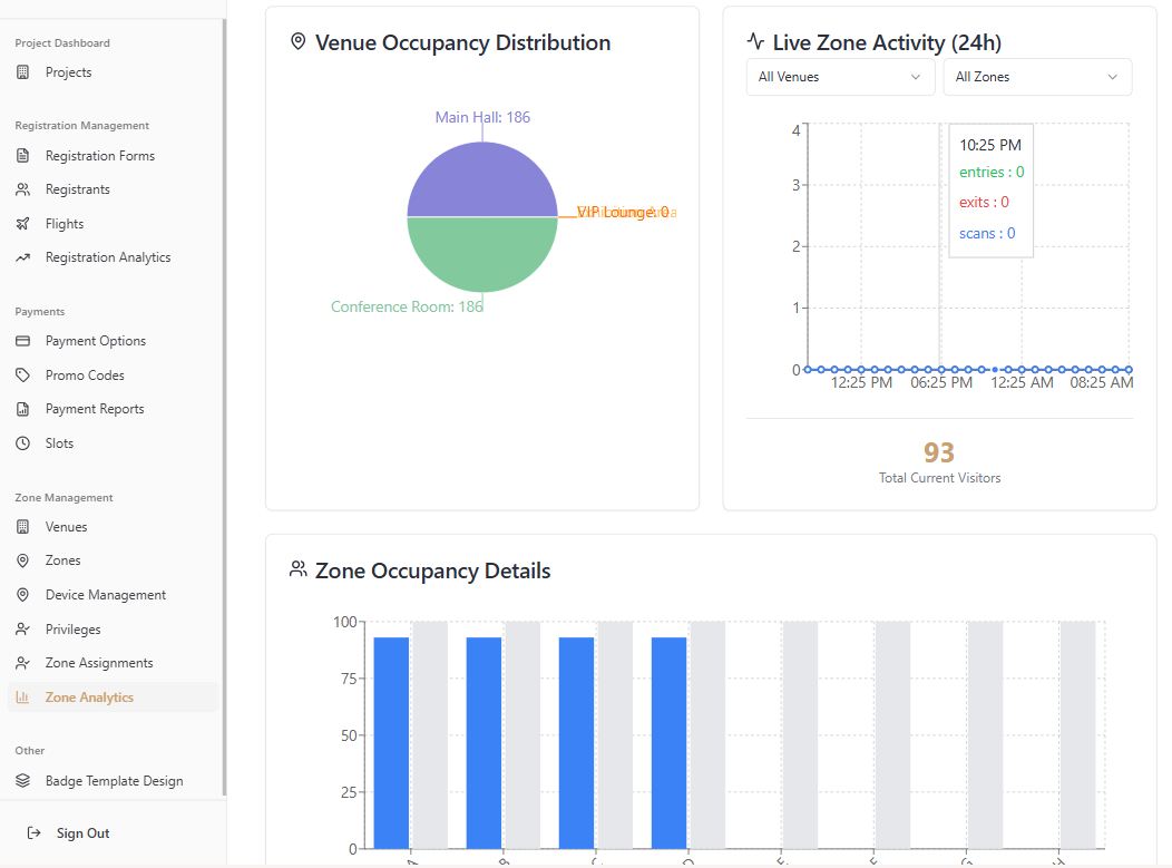 Real time analytics dashboard for RFID event accreditation platform showing live attendance metrics